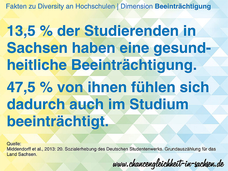 Text: Fakten zu Diversity an Hochschulen. Dimension Beeinträchtigung. 13,5% der Studierenden in Sachsen haben eine gesundheitliche Beeinträchtigung. 47,5% von ihnen fühlen sich dadurch auch im Studium beeinträchtigt. 