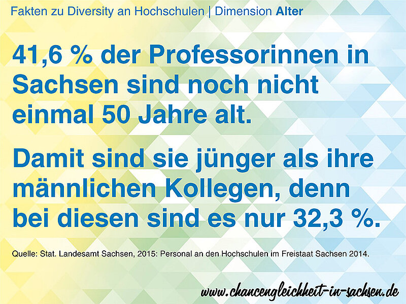 Text: Fakten zu Diversity an Hochschulen. Dimension Alter. 41,6% der Professorinnen sind noch nicht einmal 50 Jahre alt. Damit sind sie jünger als ihre männlichen Kollegen, denn bei diesen sind es nur 32,2%.